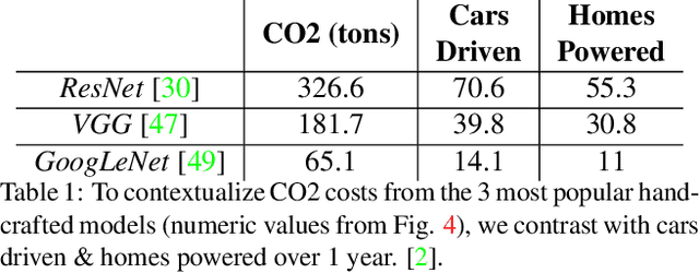 Figure 2 for Reconsidering CO2 emissions from Computer Vision