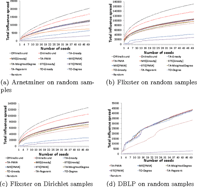 Figure 1 for Real-time Topic-aware Influence Maximization Using Preprocessing