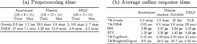 Figure 2 for Real-time Topic-aware Influence Maximization Using Preprocessing