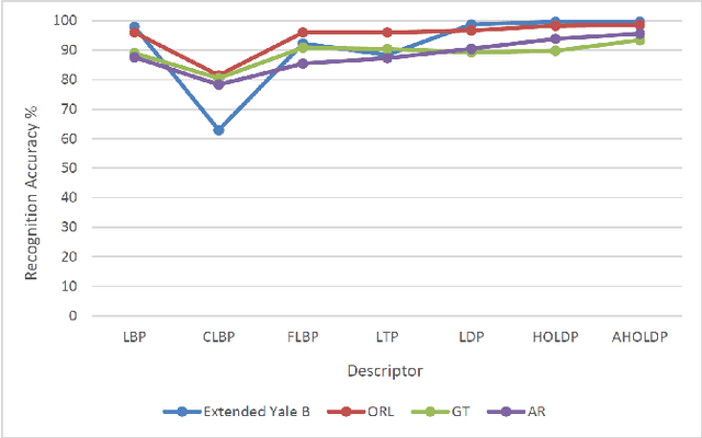 Figure 2 for High Order Local Directional Pattern Based Pyramidal Multi-structure for Robust Face Recognition