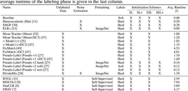 Figure 4 for Is one annotation enough? A data-centric image classification benchmark for noisy and ambiguous label estimation