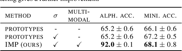 Figure 2 for Infinite Mixture Prototypes for Few-Shot Learning