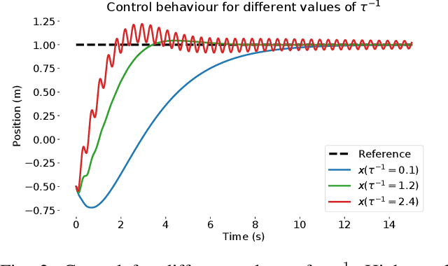 Figure 3 for Active Inference for Integrated State-Estimation, Control, and Learning