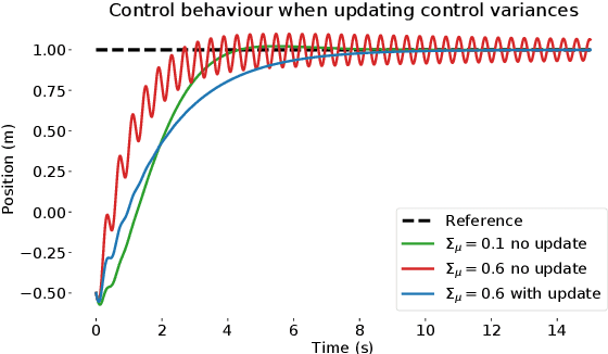 Figure 4 for Active Inference for Integrated State-Estimation, Control, and Learning