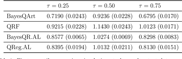 Figure 2 for Bayesian quantile additive regression trees