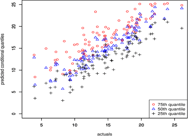 Figure 3 for Bayesian quantile additive regression trees
