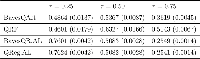 Figure 4 for Bayesian quantile additive regression trees