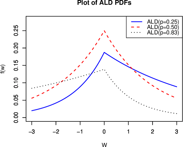 Figure 1 for Bayesian quantile additive regression trees