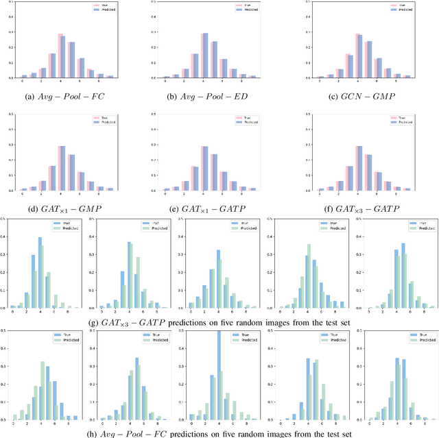 Figure 3 for Image Aesthetics Assessment Using Graph Attention Network