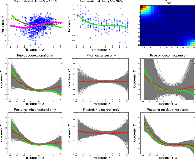 Figure 3 for Observational-Interventional Priors for Dose-Response Learning