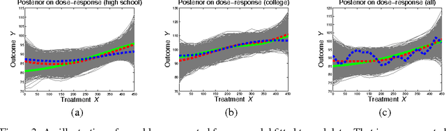 Figure 4 for Observational-Interventional Priors for Dose-Response Learning