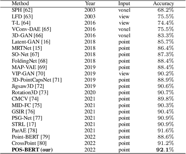 Figure 2 for POS-BERT: Point Cloud One-Stage BERT Pre-Training