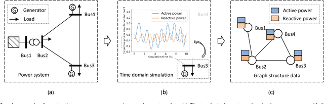 Figure 2 for Distribution-Aware Graph Representation Learning for Transient Stability Assessment of Power System