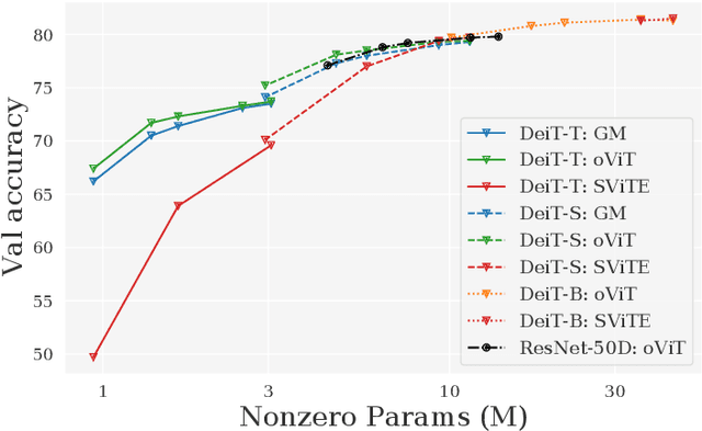 Figure 1 for oViT: An Accurate Second-Order Pruning Framework for Vision Transformers