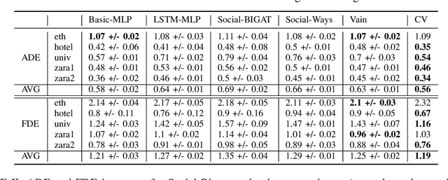 Figure 4 for Soft Attention: Does it Actually Help to Learn Social Interactions in Pedestrian Trajectory Prediction?
