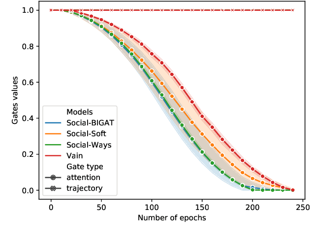 Figure 3 for Soft Attention: Does it Actually Help to Learn Social Interactions in Pedestrian Trajectory Prediction?