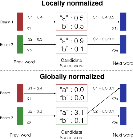 Figure 1 for An Empirical Investigation of Global and Local Normalization for Recurrent Neural Sequence Models Using a Continuous Relaxation to Beam Search