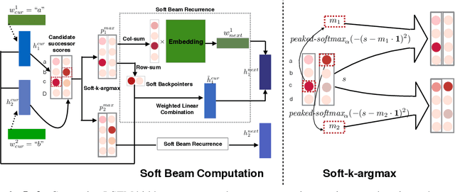 Figure 3 for An Empirical Investigation of Global and Local Normalization for Recurrent Neural Sequence Models Using a Continuous Relaxation to Beam Search