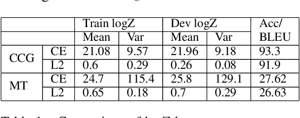 Figure 2 for An Empirical Investigation of Global and Local Normalization for Recurrent Neural Sequence Models Using a Continuous Relaxation to Beam Search