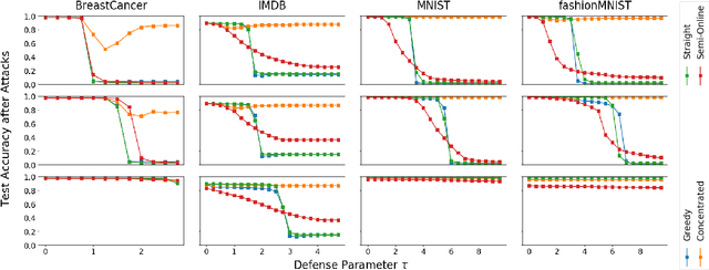 Figure 2 for An Investigation of Data Poisoning Defenses for Online Learning