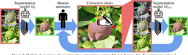 Figure 2 for Large-scale interactive object segmentation with human annotators