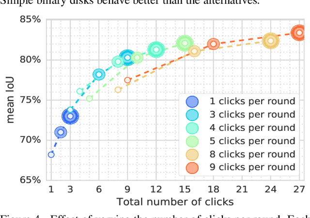 Figure 4 for Large-scale interactive object segmentation with human annotators