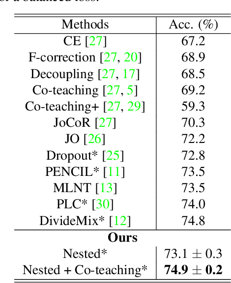 Figure 2 for Boosting Co-teaching with Compression Regularization for Label Noise