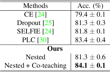Figure 3 for Boosting Co-teaching with Compression Regularization for Label Noise