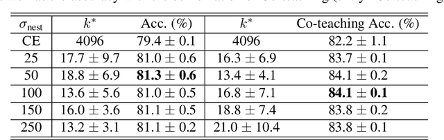 Figure 4 for Boosting Co-teaching with Compression Regularization for Label Noise