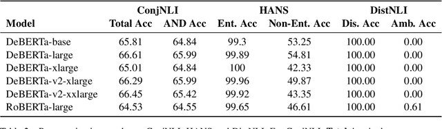 Figure 3 for Testing Pre-trained Language Models' Understanding of Distributivity via Causal Mediation Analysis