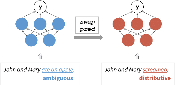 Figure 2 for Testing Pre-trained Language Models' Understanding of Distributivity via Causal Mediation Analysis