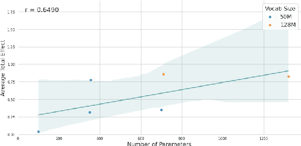 Figure 4 for Testing Pre-trained Language Models' Understanding of Distributivity via Causal Mediation Analysis