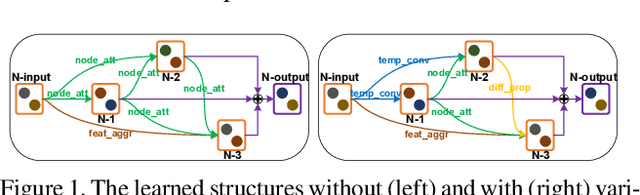 Figure 4 for Adaptive Interaction Modeling via Graph Operations Search