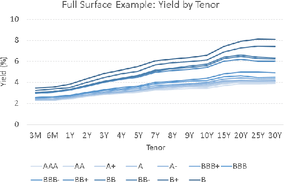 Figure 1 for Machine Learning for Yield Curve Feature Extraction: Application to Illiquid Corporate Bonds