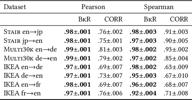 Figure 2 for Backretrieval: An Image-Pivoted Evaluation Metric for Cross-Lingual Text Representations Without Parallel Corpora