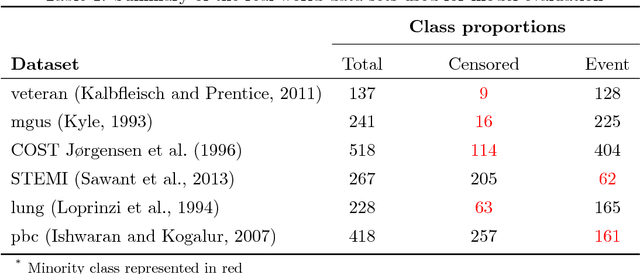 Figure 2 for Balanced Random Survival Forests for Extremely Unbalanced, Right Censored Data
