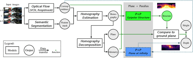 Figure 1 for Joint Prediction of Monocular Depth and Structure using Planar and Parallax Geometry