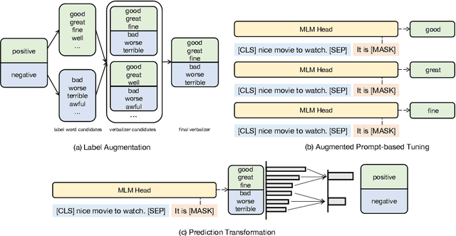 Figure 1 for PromptDA: Label-guided Data Augmentation for Prompt-based Few Shot Learners