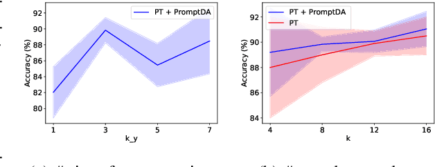 Figure 4 for PromptDA: Label-guided Data Augmentation for Prompt-based Few Shot Learners