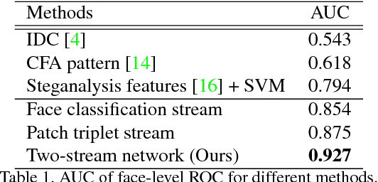 Figure 2 for Two-Stream Neural Networks for Tampered Face Detection