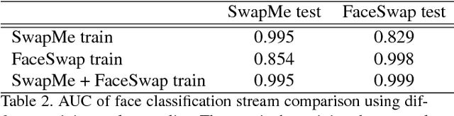 Figure 4 for Two-Stream Neural Networks for Tampered Face Detection