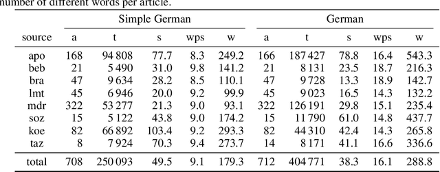 Figure 2 for A New Aligned Simple German Corpus