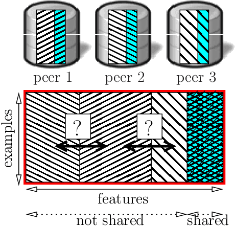 Figure 1 for Fast Learning from Distributed Datasets without Entity Matching