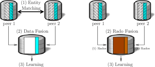 Figure 3 for Fast Learning from Distributed Datasets without Entity Matching