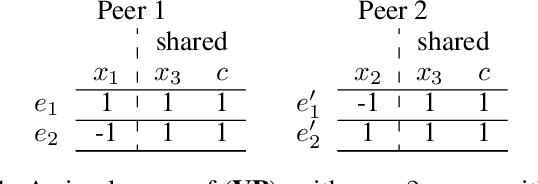 Figure 2 for Fast Learning from Distributed Datasets without Entity Matching