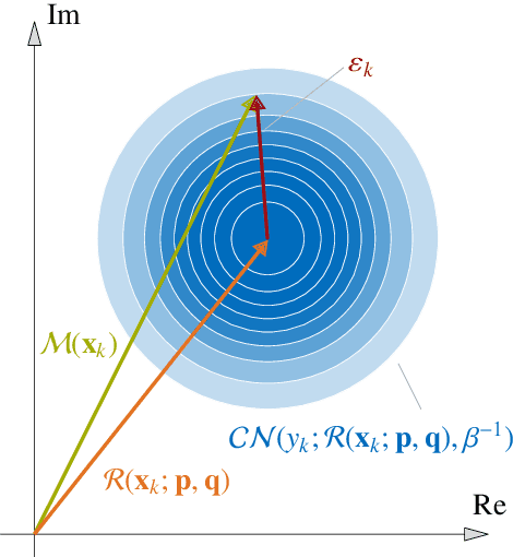 Figure 1 for Sparse Bayesian Learning for Complex-Valued Rational Approximations
