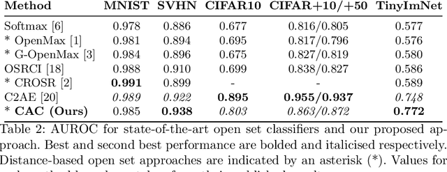 Figure 3 for Class Anchor Clustering: a Distance-based Loss for Training Open Set Classifiers