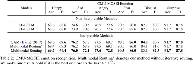 Figure 3 for Interpretable Multimodal Routing for Human Multimodal Language