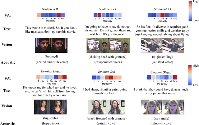 Figure 4 for Interpretable Multimodal Routing for Human Multimodal Language