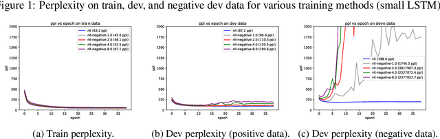 Figure 3 for Detecting and Exorcising Statistical Demons from Language Models with Anti-Models of Negative Data